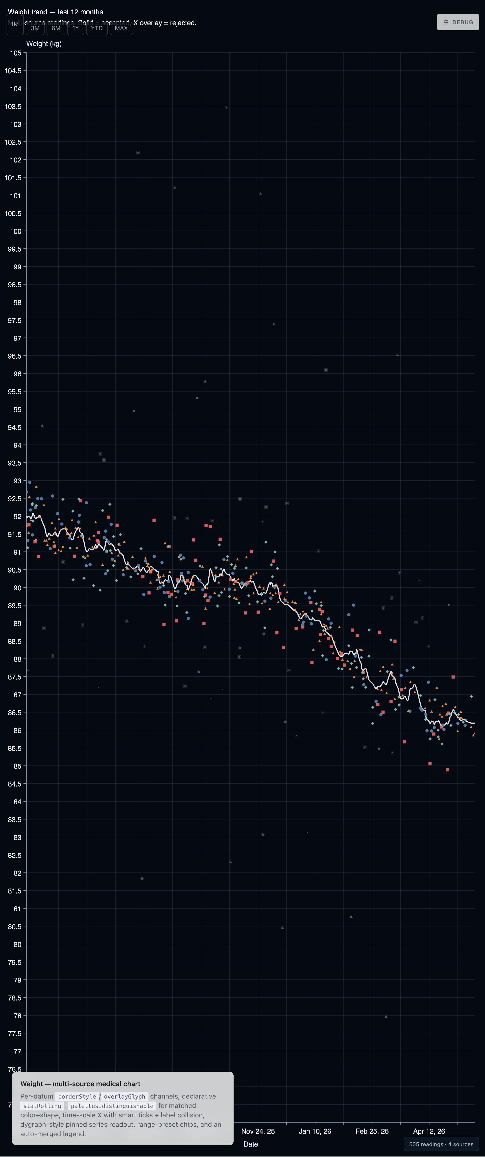 Preview of the Weight — multi-source time series demo